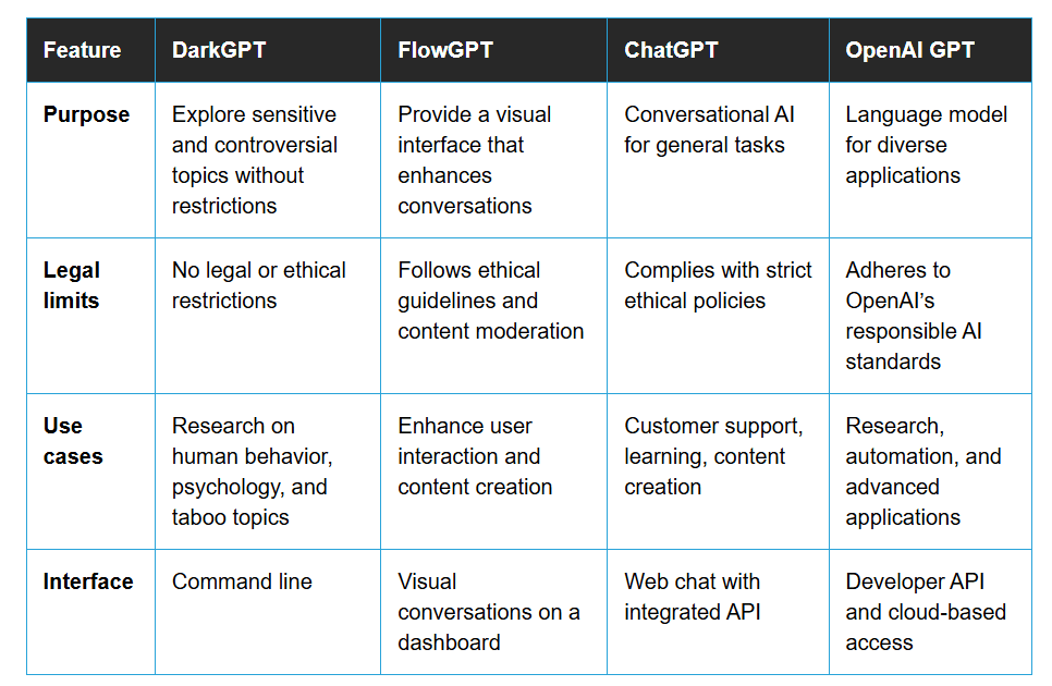perbedaan darkgpt dan ai lainnya